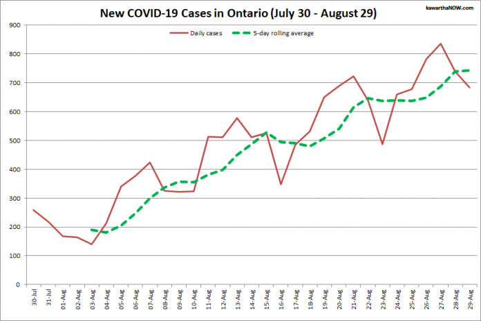 COVID-19 cases in Ontario from July 30 - August 29, 2021. The red line is the number of new cases reported daily, and the dotted green line is a five-day rolling average of new cases. (Graphic: kawarthaNOW.com)