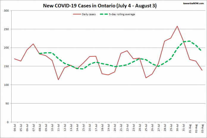 COVID-19 cases in Ontario from July 4 - August 3, 2021. The red line is the number of new cases reported daily, and the dotted green line is a five-day rolling average of new cases. (Graphic: kawarthaNOW.com)