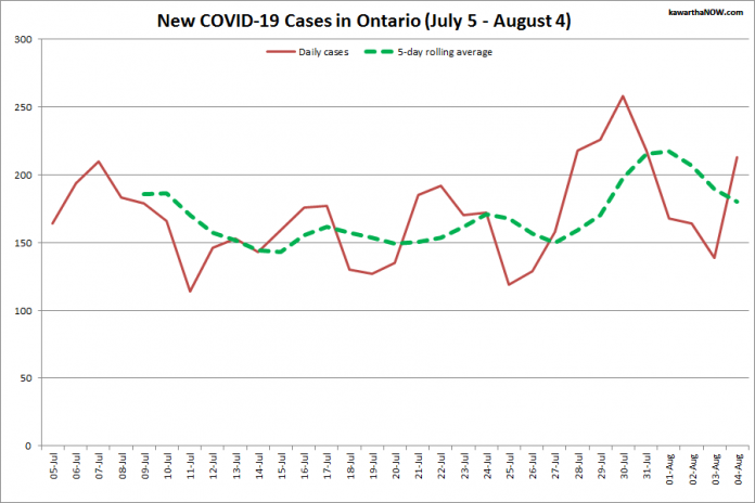 COVID-19 cases in Ontario from July 5 - August 4, 2021. The red line is the number of new cases reported daily, and the dotted green line is a five-day rolling average of new cases. (Graphic: kawarthaNOW.com)