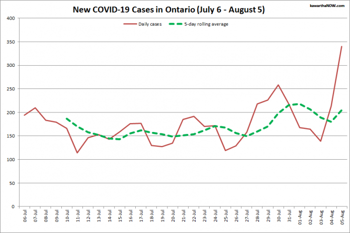 COVID-19 cases in Ontario from July 6 - August 5, 2021. The red line is the number of new cases reported daily, and the dotted green line is a five-day rolling average of new cases. (Graphic: kawarthaNOW.com)