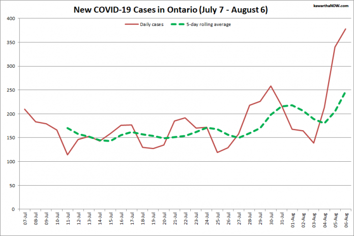 COVID-19 cases in Ontario from July 7 - August 6, 2021. The red line is the number of new cases reported daily, and the dotted green line is a five-day rolling average of new cases. (Graphic: kawarthaNOW.com)