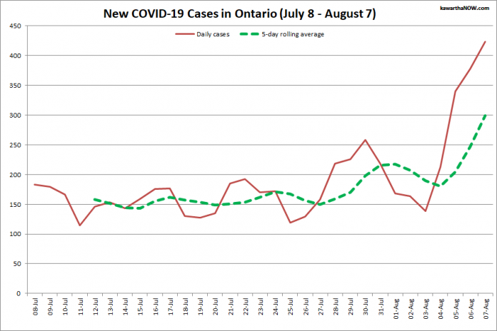 COVID-19 cases in Ontario from July 8 - August 7, 2021. The red line is the number of new cases reported daily, and the dotted green line is a five-day rolling average of new cases. (Graphic: kawarthaNOW.com)