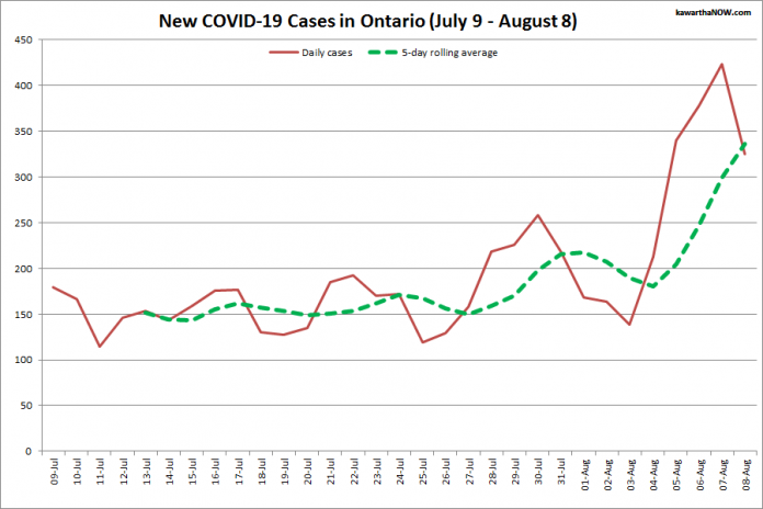 COVID-19 cases in Ontario from July 9 - August 8, 2021. The red line is the number of new cases reported daily, and the dotted green line is a five-day rolling average of new cases. (Graphic: kawarthaNOW.com)