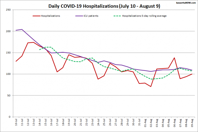 COVID-19 hospitalizations and ICU admissions in Ontario from July 10 - August 9, 2021. The red line is the daily number of COVID-19 hospitalizations, the dotted green line is a five-day rolling average of hospitalizations, and the purple line is the daily number of patients with COVID-19 in ICUs. (Graphic: kawarthaNOW.com)