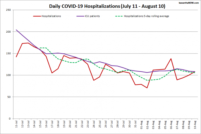 COVID-19 hospitalizations and ICU admissions in Ontario from July 11 - August 10, 2021. The red line is the daily number of COVID-19 hospitalizations, the dotted green line is a five-day rolling average of hospitalizations, and the purple line is the daily number of patients with COVID-19 in ICUs. (Graphic: kawarthaNOW.com)