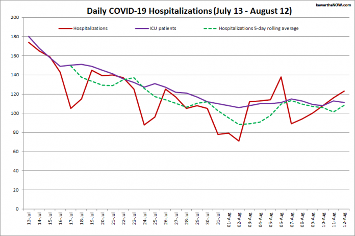 COVID-19 hospitalizations and ICU admissions in Ontario from July 13 - August 12, 2021. The red line is the daily number of COVID-19 hospitalizations, the dotted green line is a five-day rolling average of hospitalizations, and the purple line is the daily number of patients with COVID-19 in ICUs. (Graphic: kawarthaNOW.com)