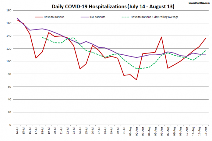 COVID-19 hospitalizations and ICU admissions in Ontario from July 14 - August 13, 2021. The red line is the daily number of COVID-19 hospitalizations, the dotted green line is a five-day rolling average of hospitalizations, and the purple line is the daily number of patients with COVID-19 in ICUs. (Graphic: kawarthaNOW.com)