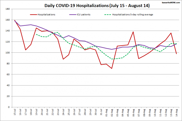 of hospitalizations, and the purple line is the daily number of patients with COVID-19 in ICUs. (Graphic: kawarthaNOW.com)