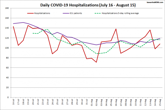 COVID-19 hospitalizations and ICU admissions in Ontario from July 16 - August 15, 2021. The red line is the daily number of COVID-19 hospitalizations, the dotted green line is a five-day rolling average of hospitalizations, and the purple line is the daily number of patients with COVID-19 in ICUs. (Graphic: kawarthaNOW.com)
