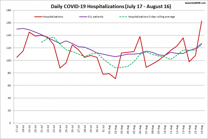 COVID-19 hospitalizations and ICU admissions in Ontario from July 17 - August 16, 2021. The red line is the daily number of COVID-19 hospitalizations, the dotted green line is a five-day rolling average of hospitalizations, and the purple line is the daily number of patients with COVID-19 in ICUs. (Graphic: kawarthaNOW.com)