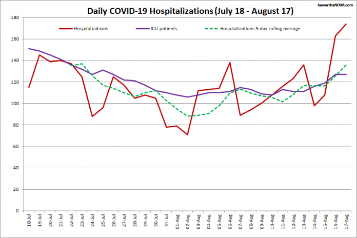 COVID-19 hospitalizations and ICU admissions in Ontario from July 18 - August 17, 2021. The red line is the daily number of COVID-19 hospitalizations, the dotted green line is a five-day rolling average of hospitalizations, and the purple line is the daily number of patients with COVID-19 in ICUs. (Graphic: kawarthaNOW.co