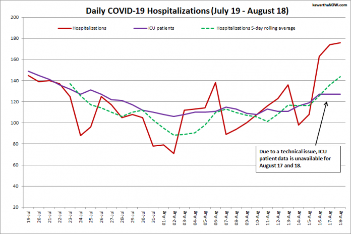 COVID-19 hospitalizations and ICU admissions in Ontario from July 19 - August 18, 2021. The red line is the daily number of COVID-19 hospitalizations, the dotted green line is a five-day rolling average of hospitalizations, and the purple line is the daily number of patients with COVID-19 in ICUs. (Graphic: kawarthaNOW.com)