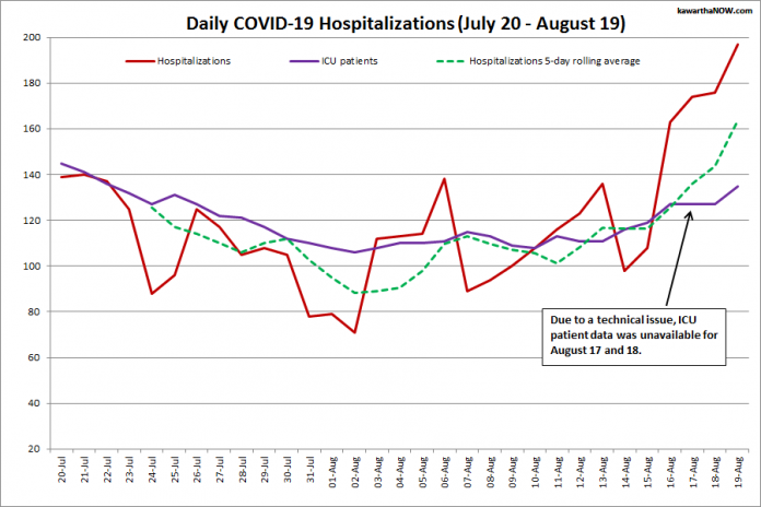 COVID-19 hospitalizations and ICU admissions in Ontario from July 20 - August 19, 2021. The red line is the daily number of COVID-19 hospitalizations, the dotted green line is a five-day rolling average of hospitalizations, and the purple line is the daily number of patients with COVID-19 in ICUs. (Graphic: kawarthaNOW.com)
