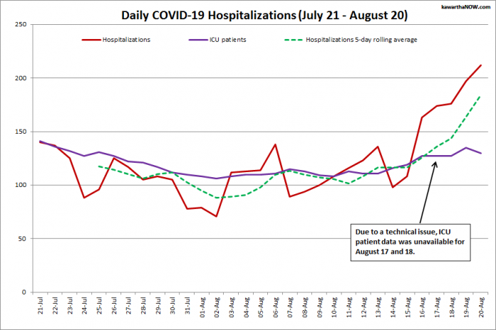 COVID-19 hospitalizations and ICU admissions in Ontario from July 21 - August 20, 2021. The red line is the daily number of COVID-19 hospitalizations, the dotted green line is a five-day rolling average of hospitalizations, and the purple line is the daily number of patients with COVID-19 in ICUs. (Graphic: kawarthaNOW.com)