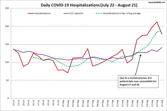 COVID-19 hospitalizations and ICU admissions in Ontario from July 22 - August 21, 2021. The red line is the daily number of COVID-19 hospitalizations, the dotted green line is a five-day rolling average of hospitalizations, and the purple line is the daily number of patients with COVID-19 in ICUs. (Graphic: kawarthaNOW.com)