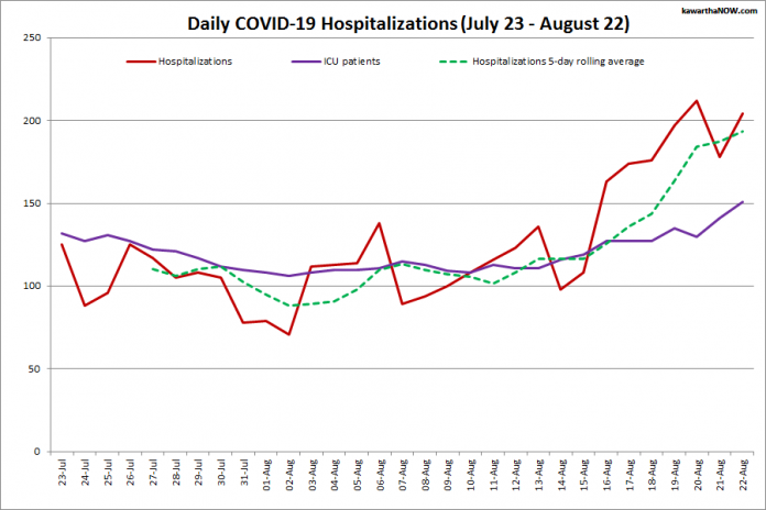 COVID-19 hospitalizations and ICU admissions in Ontario from July 23 - August 22, 2021. The red line is the daily number of COVID-19 hospitalizations, the dotted green line is a five-day rolling average of hospitalizations, and the purple line is the daily number of patients with COVID-19 in ICUs. (Graphic: kawarthaNOW.com)