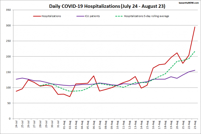 COVID-19 hospitalizations and ICU admissions in Ontario from July 24 - August 23, 2021. The red line is the daily number of COVID-19 hospitalizations, the dotted green line is a five-day rolling average of hospitalizations, and the purple line is the daily number of patients with COVID-19 in ICUs. (Graphic: kawarthaNOW.com)
