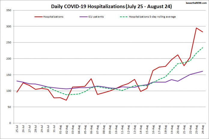 COVID-19 hospitalizations and ICU admissions in Ontario from July 25 - August 24, 2021. The red line is the daily number of COVID-19 hospitalizations, the dotted green line is a five-day rolling average of hospitalizations, and the purple line is the daily number of patients with COVID-19 in ICUs. (Graphic: kawarthaNOW.com)