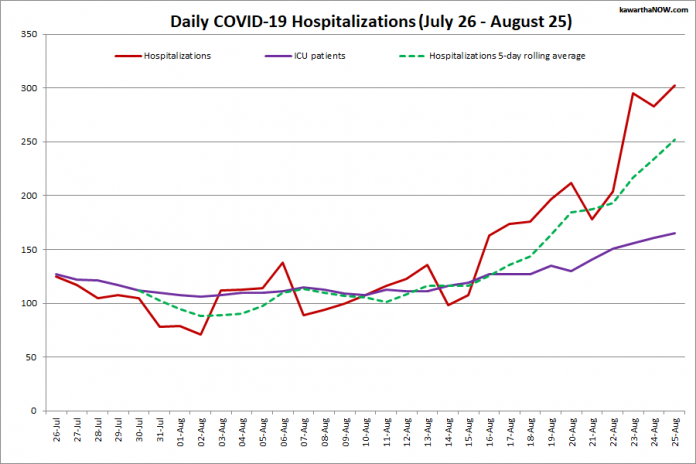 COVID-19 hospitalizations and ICU admissions in Ontario from July 26 - August 25, 2021. The red line is the daily number of COVID-19 hospitalizations, the dotted green line is a five-day rolling average of hospitalizations, and the purple line is the daily number of patients with COVID-19 in ICUs. (Graphic: kawarthaNOW.com)