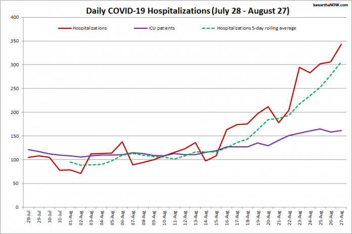 COVID-19 hospitalizations and ICU admissions in Ontario from July 28 - August 27, 2021. The red line is the daily number of COVID-19 hospitalizations, the dotted green line is a five-day rolling average of hospitalizations, and the purple line is the daily number of patients with COVID-19 in ICUs. (Graphic: kawarthaNOW.com)