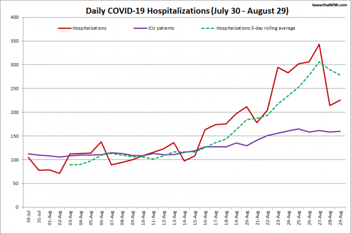 COVID-19 hospitalizations and ICU admissions in Ontario from July 30 - August 29, 2021. The red line is the daily number of COVID-19 hospitalizations, the dotted green line is a five-day rolling average of hospitalizations, and the purple line is the daily number of patients with COVID-19 in ICUs. (Graphic: kawarthaNOW.com)