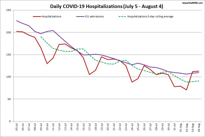 COVID-19 hospitalizations and ICU admissions in Ontario from July 5 - August 4, 2021. The red line is the daily number of COVID-19 hospitalizations, the dotted green line is a five-day rolling average of hospitalizations, and the purple line is the daily number of patients with COVID-19 in ICUs. (Graphic: kawarthaNOW.com)