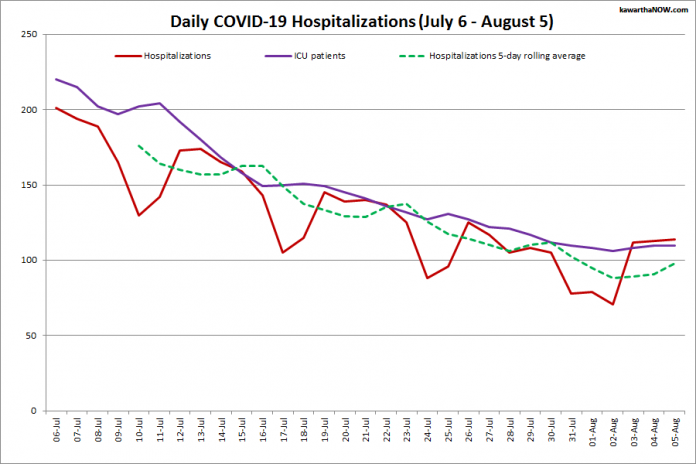 COVID-19 hospitalizations and ICU admissions in Ontario from July 6 - August 5, 2021. The red line is the daily number of COVID-19 hospitalizations, the dotted green line is a five-day rolling average of hospitalizations, and the purple line is the daily number of patients with COVID-19 in ICUs. (Graphic: kawarthaNOW.com)