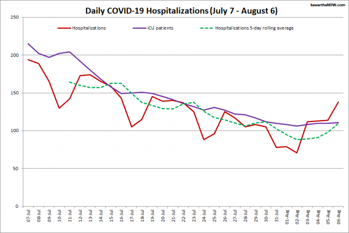 COVID-19 hospitalizations and ICU admissions in Ontario from July 7 - August 6, 2021. The red line is the daily number of COVID-19 hospitalizations, the dotted green line is a five-day rolling average of hospitalizations, and the purple line is the daily number of patients with COVID-19 in ICUs. (Graphic: kawarthaNOW.com)