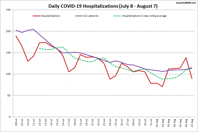 COVID-19 hospitalizations and ICU admissions in Ontario from July 8 - August 7, 2021. The red line is the daily number of COVID-19 hospitalizations, the dotted green line is a five-day rolling average of hospitalizations, and the purple line is the daily number of patients with COVID-19 in ICUs. (Graphic: kawarthaNOW.com)