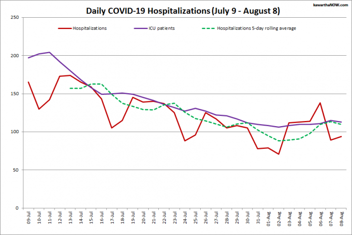 COVID-19 hospitalizations and ICU admissions in Ontario from July 9 - August 8, 2021. The red line is the daily number of COVID-19 hospitalizations, the dotted green line is a five-day rolling average of hospitalizations, and the purple line is the daily number of patients with COVID-19 in ICUs. (Graphic: kawarthaNOW.com)