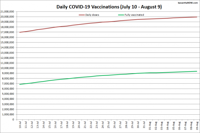 COVID-19 vaccinations in Ontario from July 10 - August 9, 2021. The red line is the cumulative number of daily doses administered and the green line is the cumulative number of people fully vaccinated with two doses of vaccine. (Graphic: kawarthaNOW.com)