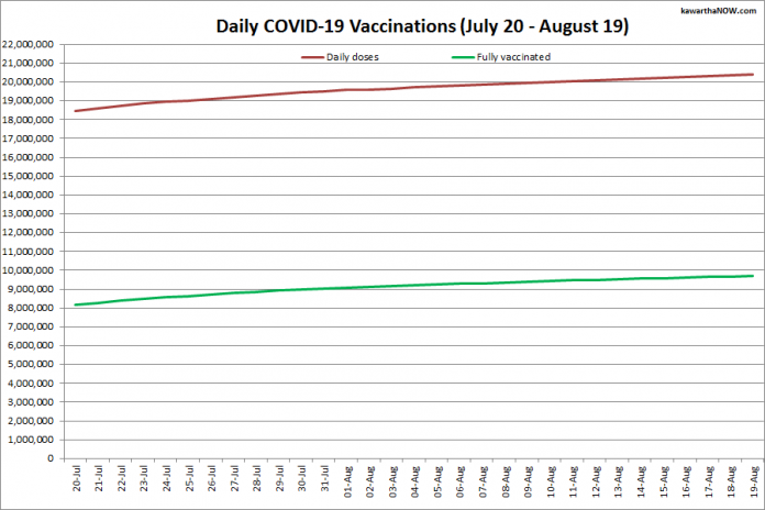COVID-19 vaccinations in Ontario from July 20 - August 19, 2021. The red line is the cumulative number of daily doses administered and the green line is the cumulative number of people fully vaccinated with two doses of vaccine. (Graphic: kawarthaNOW.com)