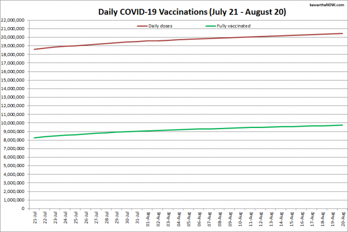 COVID-19 vaccinations in Ontario from July 21 - August 20, 2021. The red line is the cumulative number of daily doses administered and the green line is the cumulative number of people fully vaccinated with two doses of vaccine. (Graphic: kawarthaNOW.com)