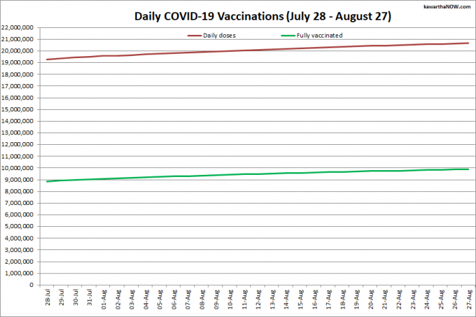 COVID-19 vaccinations in Ontario from July 28 - August 27, 2021. The red line is the cumulative number of daily doses administered and the green line is the cumulative number of people fully vaccinated with two doses of vaccine. (Graphic: kawarthaNOW.com)