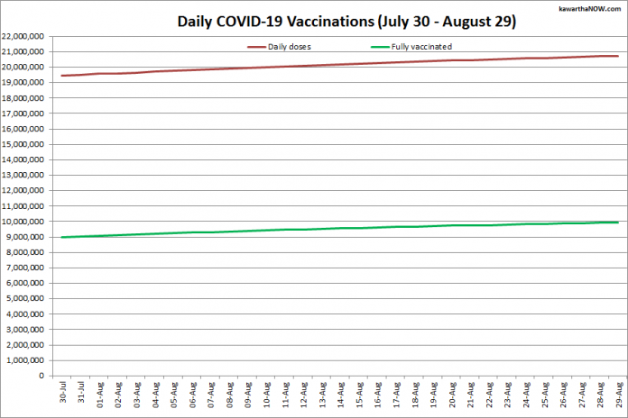 COVID-19 vaccinations in Ontario from July 30 - August 29, 2021. The red line is the cumulative number of daily doses administered and the green line is the cumulative number of people fully vaccinated with two doses of vaccine. (Graphic: kawarthaNOW.com)