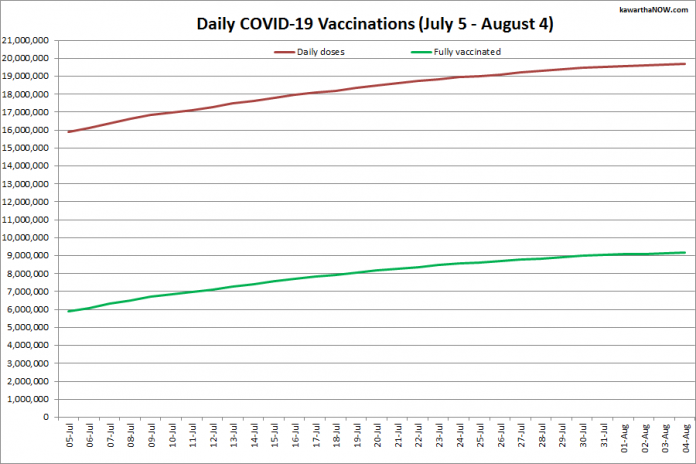 COVID-19 vaccinations in Ontario from July 5 - August 4, 2021. The red line is the cumulative number of daily doses administered and the green line is the cumulative number of people fully vaccinated with two doses of vaccine. (Graphic: kawarthaNOW.com)