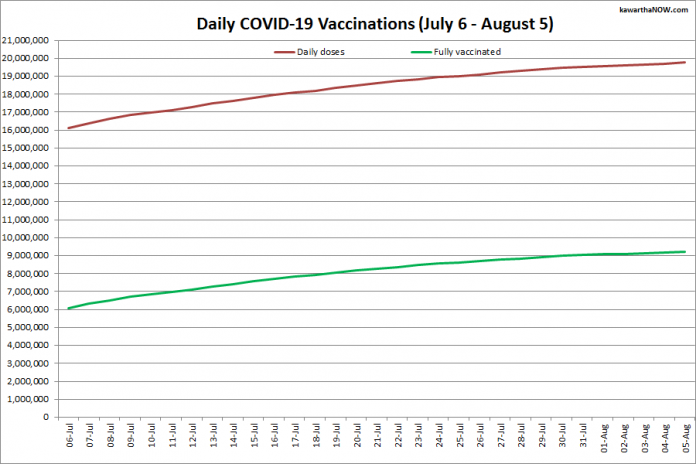 COVID-19 vaccinations in Ontario from July 6 - August 5, 2021. The red line is the cumulative number of daily doses administered and the green line is the cumulative number of people fully vaccinated with two doses of vaccine. (Graphic: kawarthaNOW.com)