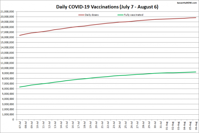 COVID-19 vaccinations in Ontario from July 7 - August 6, 2021. The red line is the cumulative number of daily doses administered and the green line is the cumulative number of people fully vaccinated with two doses of vaccine. (Graphic: kawarthaNOW.com)