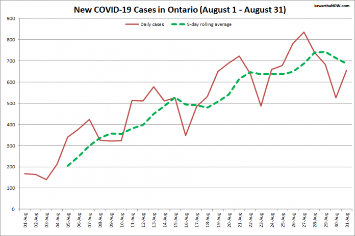 COVID-19 cases in Ontario from August 1 - August 31, 2021. The red line is the number of new cases reported daily, and the dotted green line is a five-day rolling average of new cases. (Graphic: kawarthaNOW.com)
