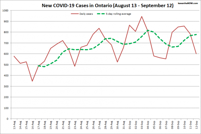 COVID-19 cases in Ontario from August 13 - September 12, 2021. The red line is the number of new cases reported daily, and the dotted green line is a five-day rolling average of new cases. (Graphic: kawarthaNOW.com)