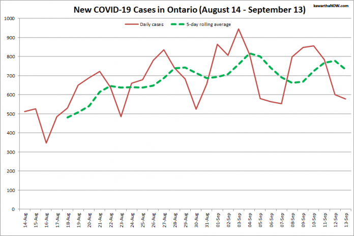 COVID-19 cases in Ontario from August 14 - September 13, 2021. The red line is the number of new cases reported daily, and the dotted green line is a five-day rolling average of new cases. (Graphic: kawarthaNOW.com)