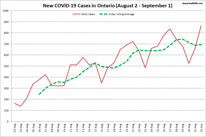 COVID-19 cases in Ontario from August 2 - September 1, 2021. The red line is the number of new cases reported daily, and the dotted green line is a five-day rolling average of new cases. (Graphic: kawarthaNOW.com)