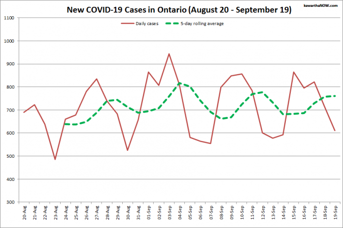 COVID-19 cases in Ontario from August 20 - September 19, 2021. The red line is the number of new cases reported daily, and the dotted green line is a five-day rolling average of new cases. (Graphic: kawarthaNOW.com)