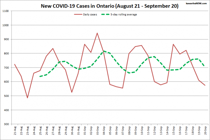 COVID-19 cases in Ontario from August 21 - September 20, 2021. The red line is the number of new cases reported daily, and the dotted green line is a five-day rolling average of new cases. (Graphic: kawarthaNOW.com)