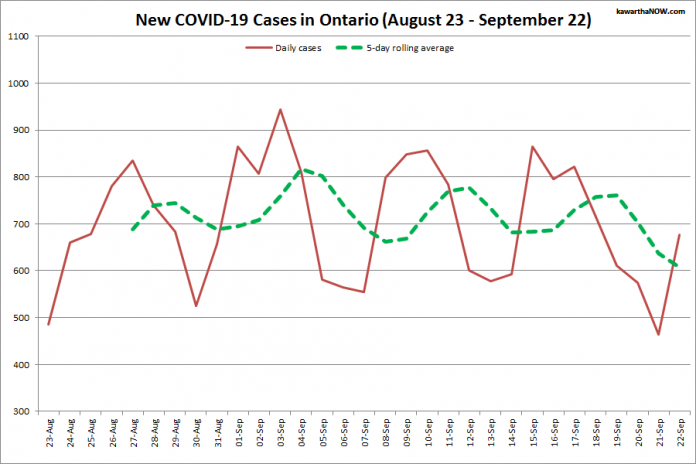 COVID-19 cases in Ontario from August 23 - September 22, 2021. The red line is the number of new cases reported daily, and the dotted green line is a five-day rolling average of new cases. (Graphic: kawarthaNOW.com)