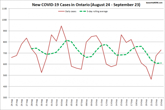 COVID-19 cases in Ontario from August 24 - September 23, 2021. The red line is the number of new cases reported daily, and the dotted green line is a five-day rolling average of new cases. (Graphic: kawarthaNOW.com)