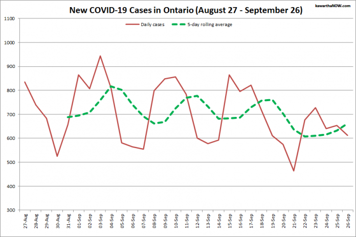 COVID-19 cases in Ontario from August 27 - September 26, 2021. The red line is the number of new cases reported daily, and the dotted green line is a five-day rolling average of new cases. (Graphic: kawarthaNOW.com)