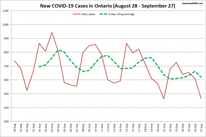 COVID-19 cases in Ontario from August 28 - September 27, 2021. The red line is the number of new cases reported daily, and the dotted green line is a five-day rolling average of new cases. (Graphic: kawarthaNOW.com)