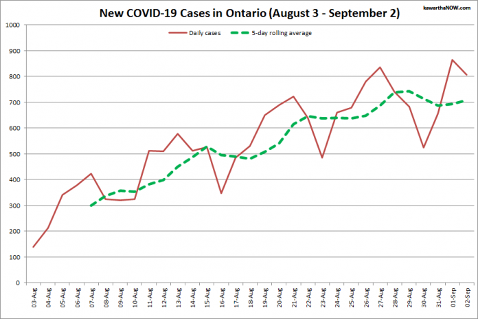 COVID-19 hospitalizations and ICU admissions in Ontario from August 3 - September 2, 2021. The red line is the daily number of COVID-19 hospitalizations, the dotted green line is a five-day rolling average of hospitalizations, and the purple line is the daily number of patients with COVID-19 in ICUs. (Graphic: kawarthaNOW.com)