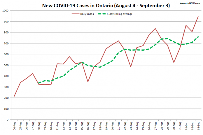 COVID-19 cases in Ontario from August 4 - September 3, 2021. The red line is the number of new cases reported daily, and the dotted green line is a five-day rolling average of new cases. (Graphic: kawarthaNOW.com)